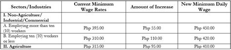 minimum wage in region 6|NCR and Western Visayas wage boards grant minimum wage .